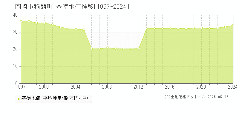 稲熊町(岡崎市)の基準地価推移グラフ(坪単価)[1997-2024年]
