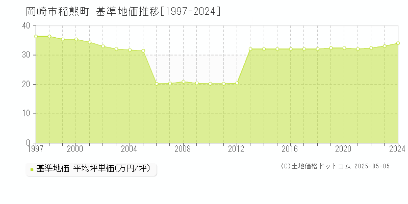 岡崎市稲熊町の基準地価推移グラフ 