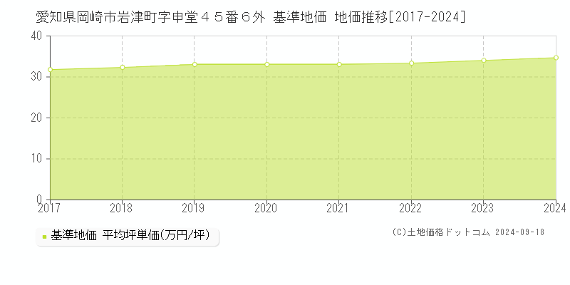 愛知県岡崎市岩津町字申堂４５番６外 基準地価 地価推移[2017-2024]