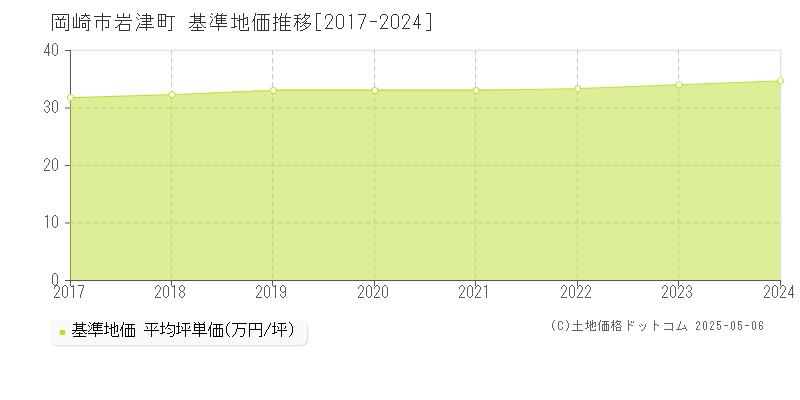 岩津町(岡崎市)の基準地価推移グラフ(坪単価)[2017-2024年]