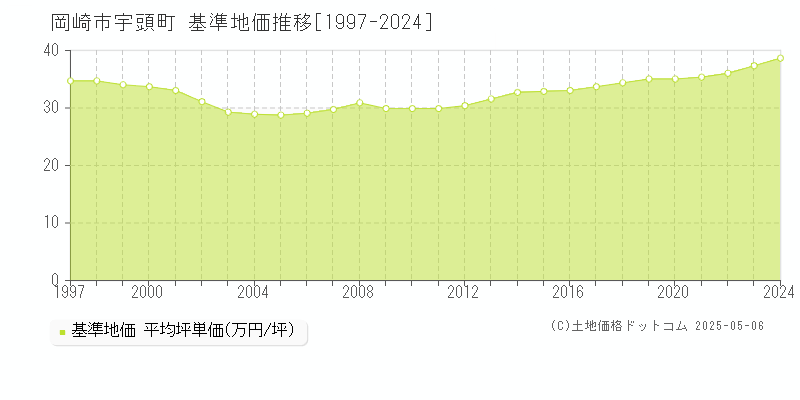 宇頭町(岡崎市)の基準地価推移グラフ(坪単価)[1997-2024年]