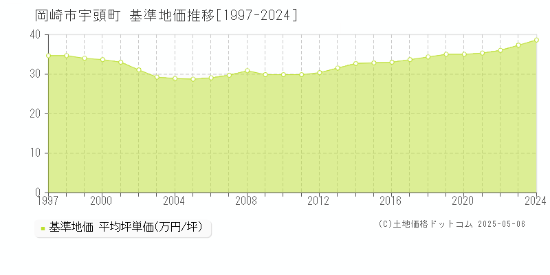 岡崎市宇頭町の基準地価推移グラフ 