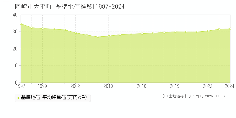 大平町(岡崎市)の基準地価推移グラフ(坪単価)[1997-2024年]