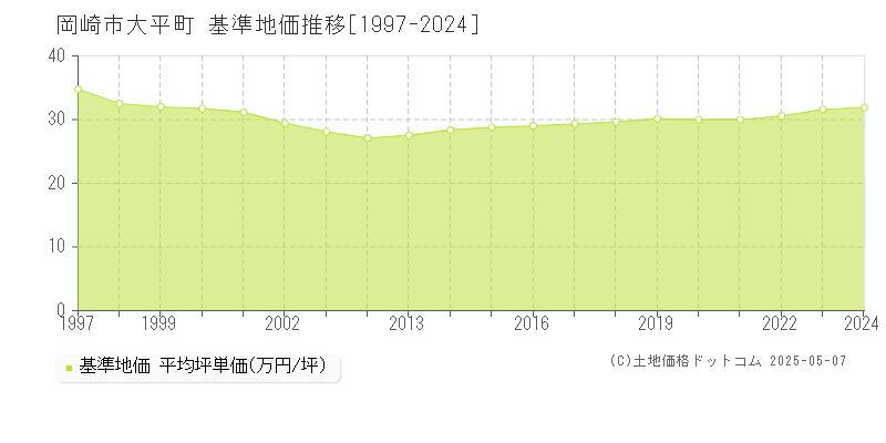 岡崎市大平町の基準地価推移グラフ 