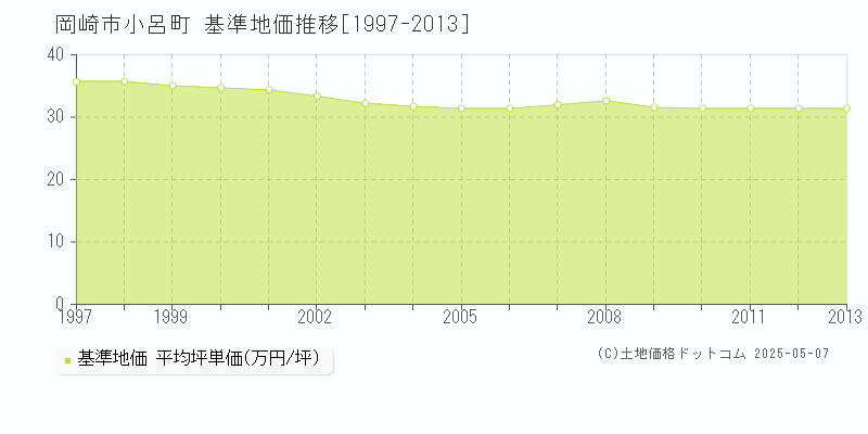 小呂町(岡崎市)の基準地価推移グラフ(坪単価)[1997-2013年]