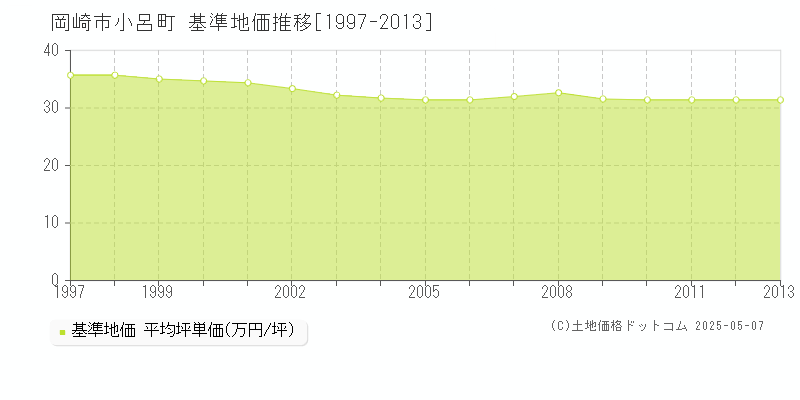 岡崎市小呂町の基準地価推移グラフ 