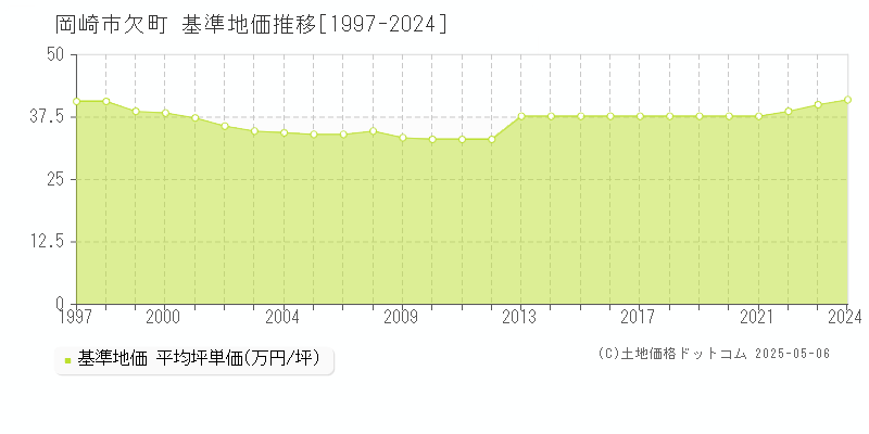 欠町(岡崎市)の基準地価推移グラフ(坪単価)[1997-2024年]