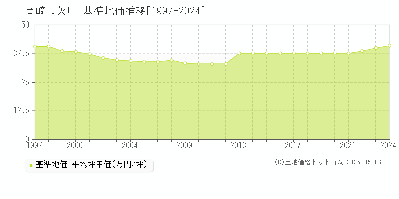 岡崎市欠町の基準地価推移グラフ 