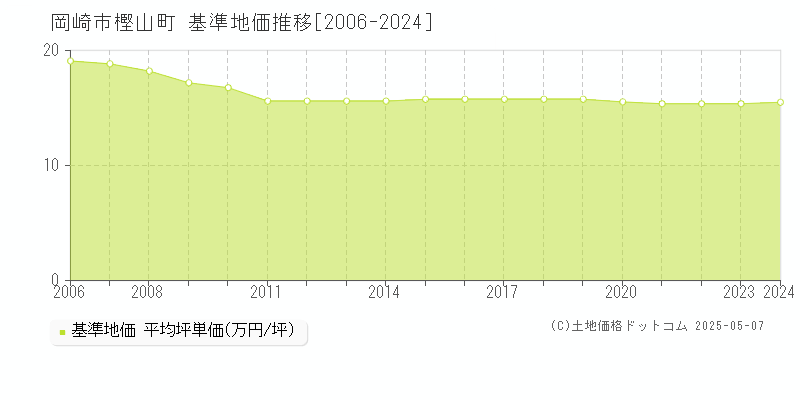 樫山町(岡崎市)の基準地価推移グラフ(坪単価)[2006-2024年]