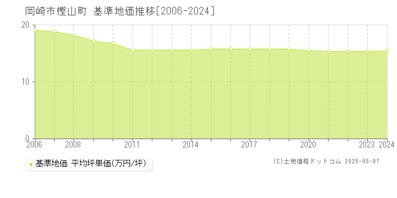 岡崎市樫山町の基準地価推移グラフ 