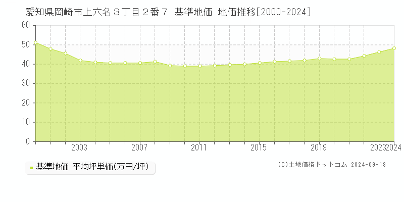 愛知県岡崎市上六名３丁目２番７ 基準地価 地価推移[2000-2024]
