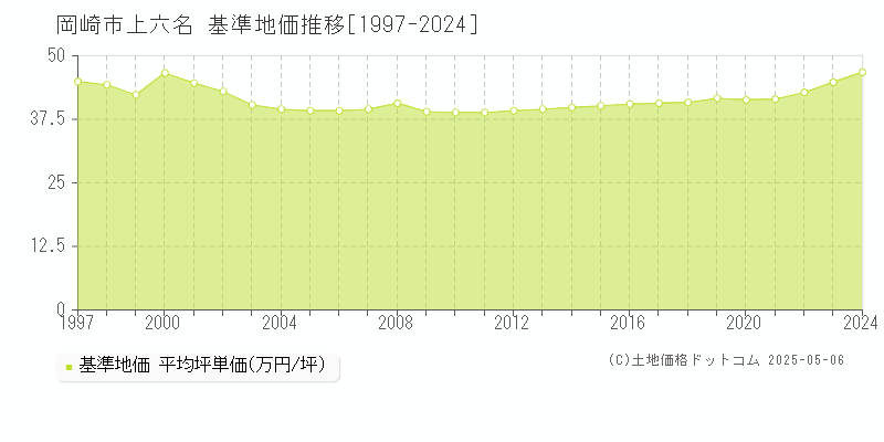 上六名(岡崎市)の基準地価推移グラフ(坪単価)[1997-2024年]