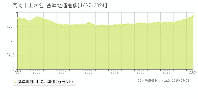 岡崎市上六名の基準地価推移グラフ 