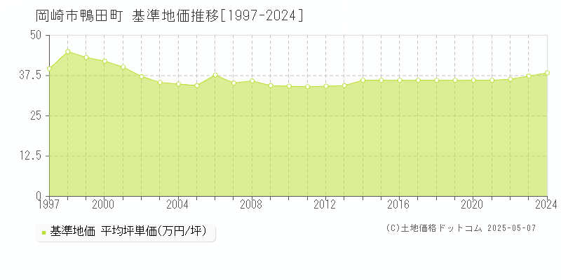 岡崎市鴨田町の基準地価推移グラフ 