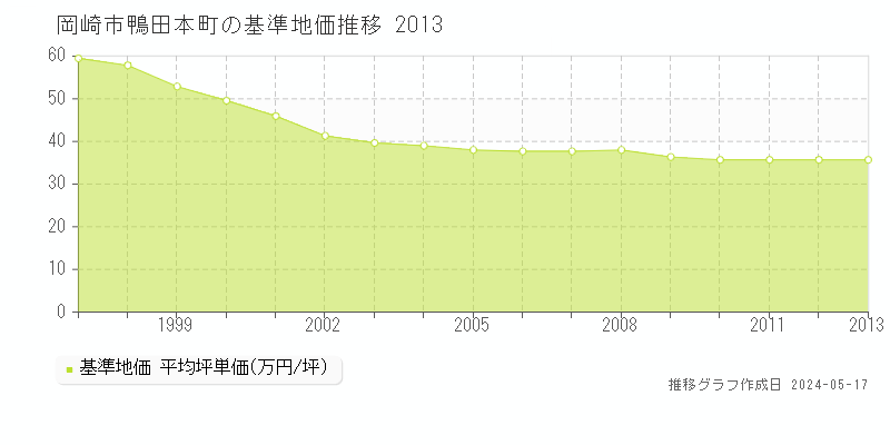 岡崎市鴨田本町の基準地価推移グラフ 