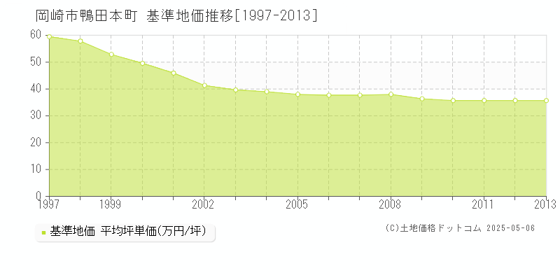 岡崎市鴨田本町の基準地価推移グラフ 