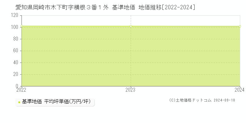 愛知県岡崎市木下町字横根３番１外 基準地価 地価推移[2022-2024]