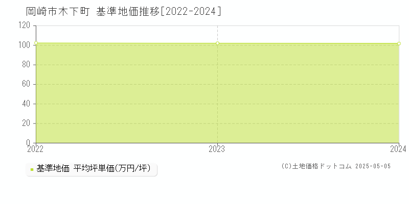 木下町(岡崎市)の基準地価推移グラフ(坪単価)[2022-2024年]