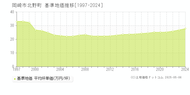 北野町(岡崎市)の基準地価推移グラフ(坪単価)[1997-2024年]
