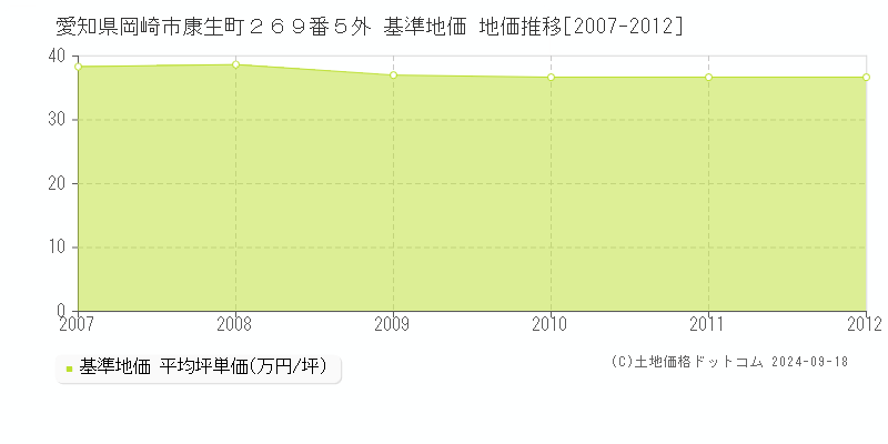 愛知県岡崎市康生町２６９番５外 基準地価 地価推移[2007-2012]