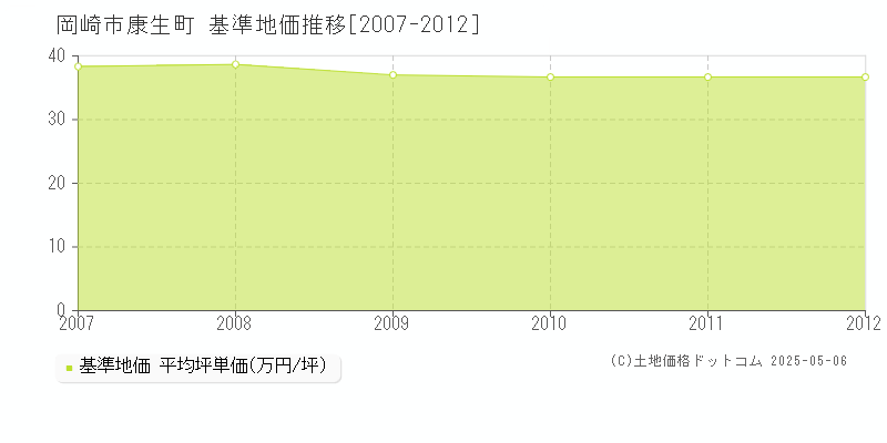 康生町(岡崎市)の基準地価推移グラフ(坪単価)[2007-2012年]