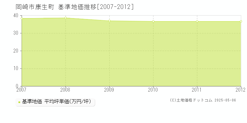 岡崎市康生町の基準地価推移グラフ 