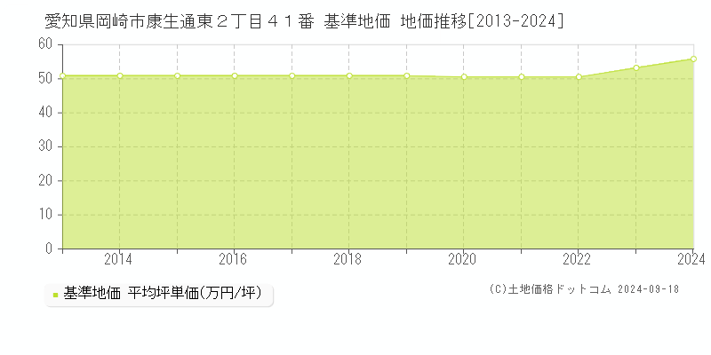愛知県岡崎市康生通東２丁目４１番 基準地価 地価推移[2013-2024]