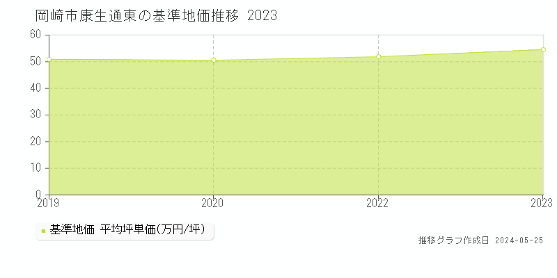 岡崎市康生通東の基準地価推移グラフ 
