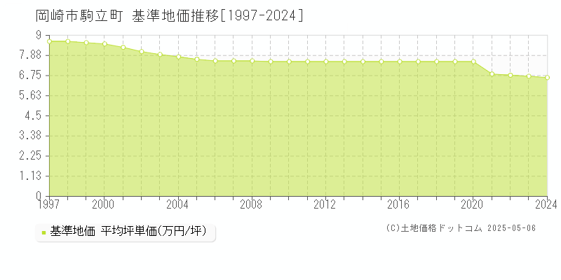 駒立町(岡崎市)の基準地価推移グラフ(坪単価)[1997-2024年]