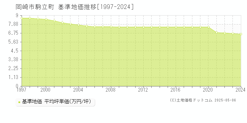 岡崎市駒立町の基準地価推移グラフ 