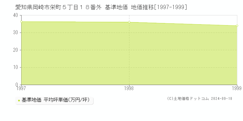 愛知県岡崎市栄町５丁目１８番外 基準地価 地価推移[1997-1999]