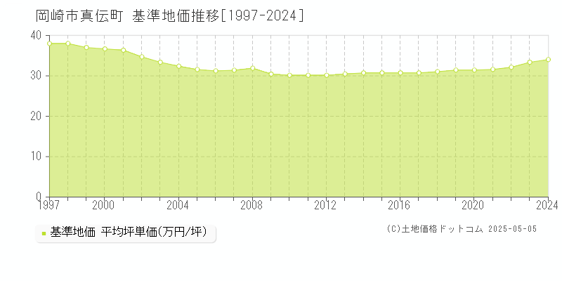 真伝町(岡崎市)の基準地価推移グラフ(坪単価)[1997-2024年]