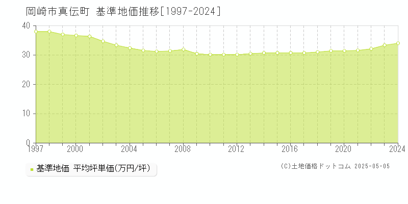 岡崎市真伝町の基準地価推移グラフ 