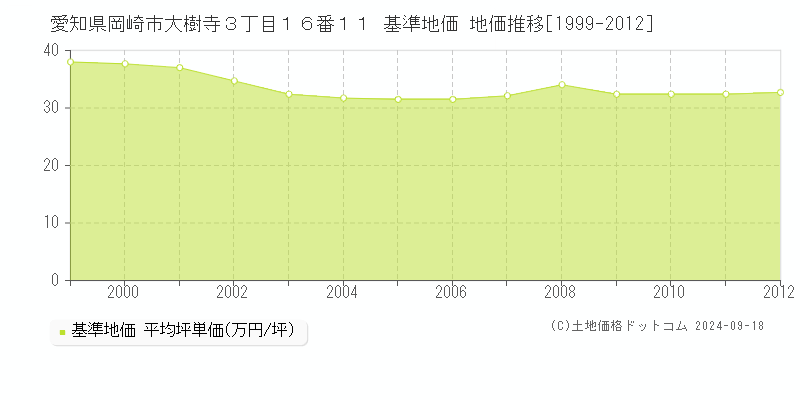 愛知県岡崎市大樹寺３丁目１６番１１ 基準地価 地価推移[1999-2012]