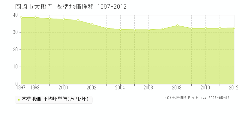 大樹寺(岡崎市)の基準地価推移グラフ(坪単価)[1997-2012年]