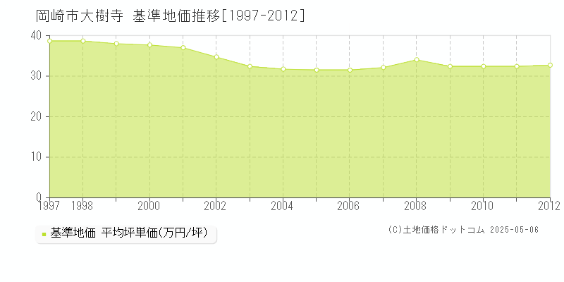 岡崎市大樹寺の基準地価推移グラフ 