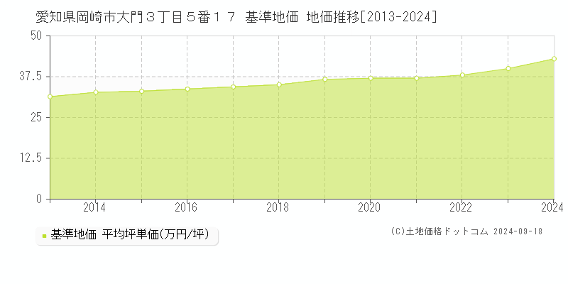 愛知県岡崎市大門３丁目５番１７ 基準地価 地価推移[2013-2024]