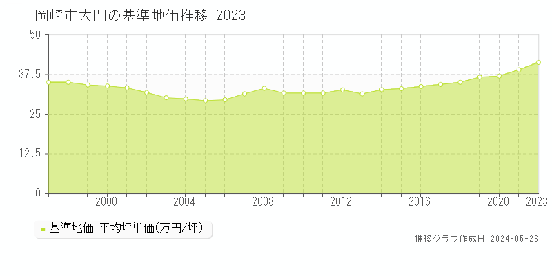 岡崎市大門の基準地価推移グラフ 