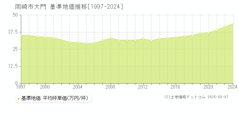 大門(岡崎市)の基準地価推移グラフ(坪単価)[1997-2024年]