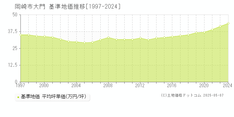 岡崎市大門の基準地価推移グラフ 