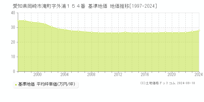 愛知県岡崎市滝町字外浦１５４番 基準地価 地価推移[1997-2024]
