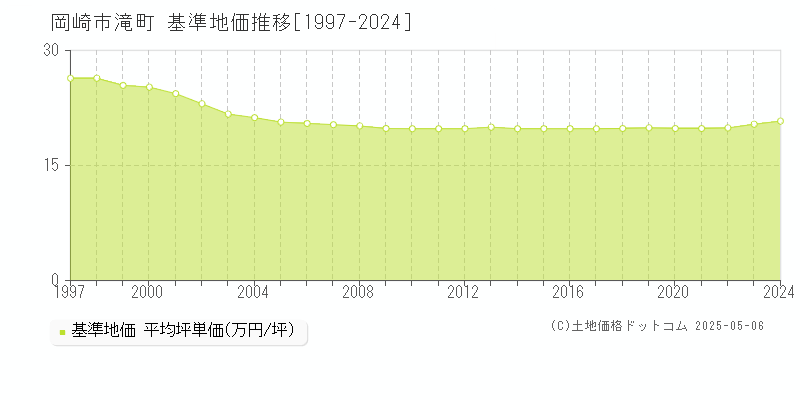 滝町(岡崎市)の基準地価推移グラフ(坪単価)[1997-2024年]
