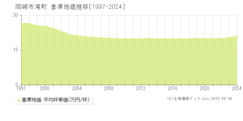 岡崎市滝町の基準地価推移グラフ 