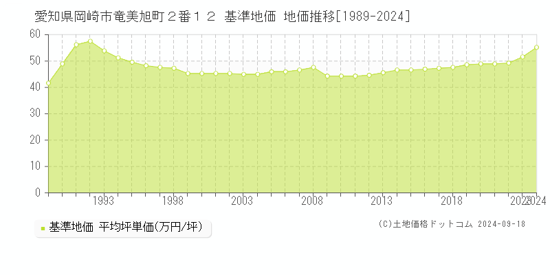 愛知県岡崎市竜美旭町２番１２ 基準地価 地価推移[1989-2024]