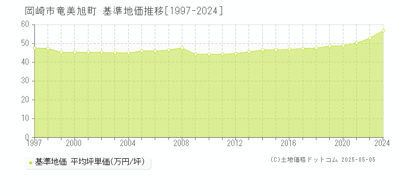 竜美旭町(岡崎市)の基準地価推移グラフ(坪単価)[1997-2024年]