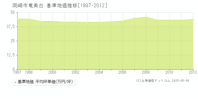 竜美台(岡崎市)の基準地価推移グラフ(坪単価)[1997-2012年]