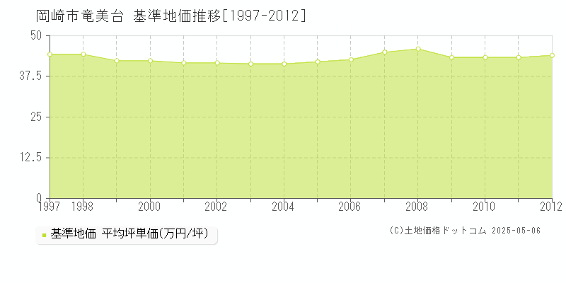 岡崎市竜美台の基準地価推移グラフ 