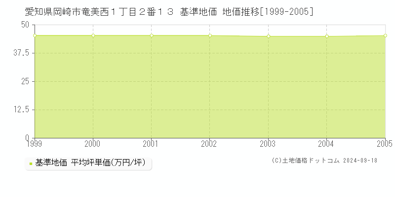 愛知県岡崎市竜美西１丁目２番１３ 基準地価 地価推移[1999-2005]