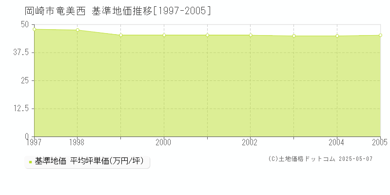 竜美西(岡崎市)の基準地価推移グラフ(坪単価)[1997-2005年]