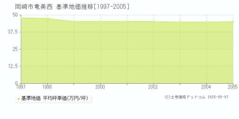 岡崎市竜美西の基準地価推移グラフ 